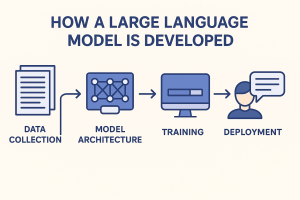 Bagaimana Model Bahasa Besar (Large Language Model, LLM) Kecerdasan Buatan Dikembangkan